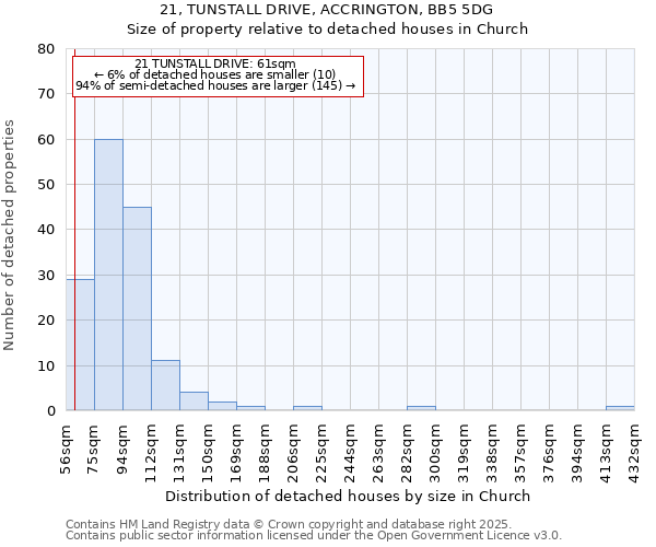21, TUNSTALL DRIVE, ACCRINGTON, BB5 5DG: Size of property relative to detached houses houses in Church