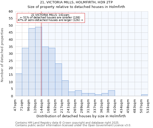 21, VICTORIA MILLS, HOLMFIRTH, HD9 2TP: Size of property relative to detached houses houses in Holmfirth