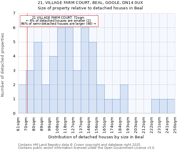 21, VILLAGE FARM COURT, BEAL, GOOLE, DN14 0UX: Size of property relative to detached houses houses in Beal