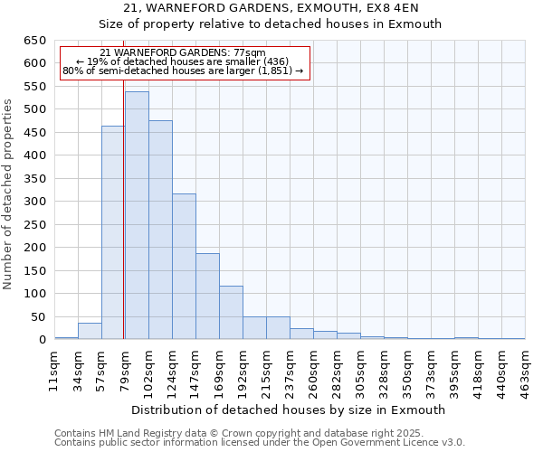 21, WARNEFORD GARDENS, EXMOUTH, EX8 4EN: Size of property relative to detached houses houses in Exmouth