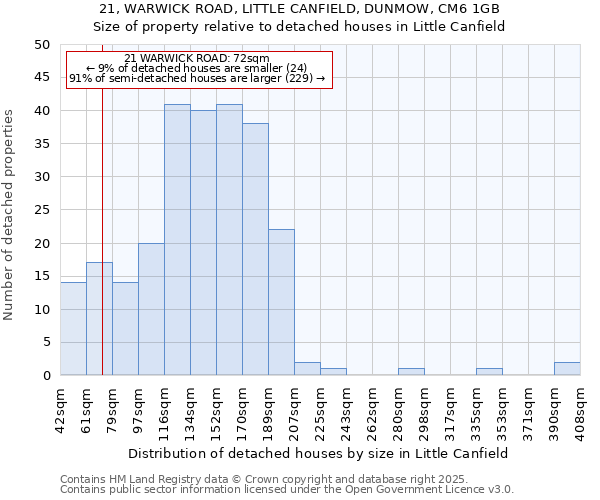 21, WARWICK ROAD, LITTLE CANFIELD, DUNMOW, CM6 1GB: Size of property relative to detached houses houses in Little Canfield