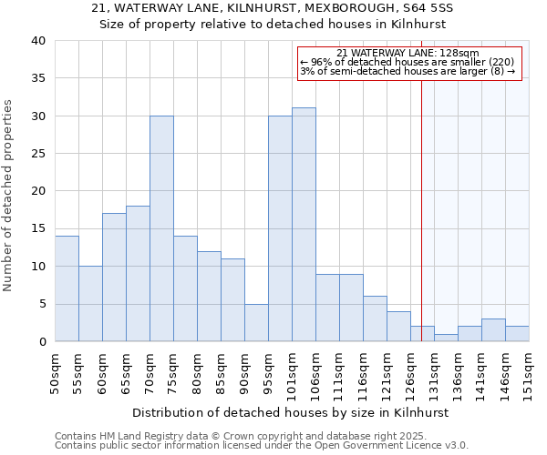 21, WATERWAY LANE, KILNHURST, MEXBOROUGH, S64 5SS: Size of property relative to detached houses houses in Kilnhurst