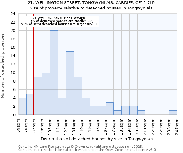 21, WELLINGTON STREET, TONGWYNLAIS, CARDIFF, CF15 7LP: Size of property relative to detached houses houses in Tongwynlais