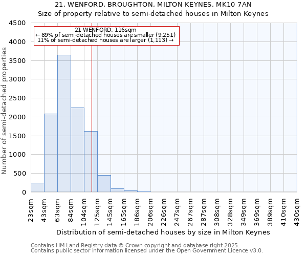 21, WENFORD, BROUGHTON, MILTON KEYNES, MK10 7AN: Size of property relative to semi-detached houses houses in Milton Keynes