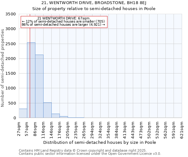 21, WENTWORTH DRIVE, BROADSTONE, BH18 8EJ: Size of property relative to semi-detached houses houses in Poole