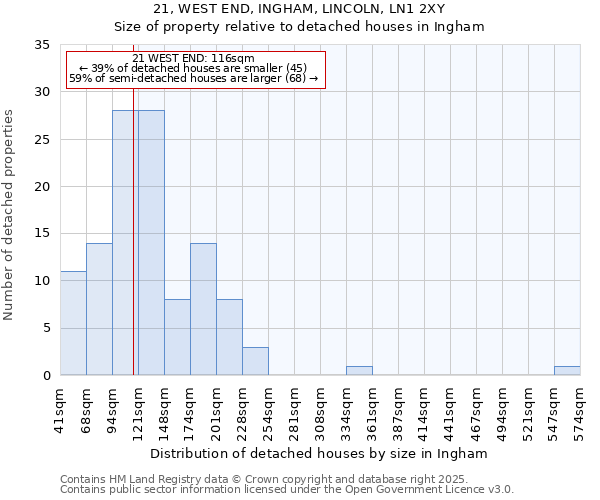 21, WEST END, INGHAM, LINCOLN, LN1 2XY: Size of property relative to detached houses houses in Ingham