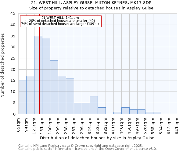 21, WEST HILL, ASPLEY GUISE, MILTON KEYNES, MK17 8DP: Size of property relative to detached houses houses in Aspley Guise
