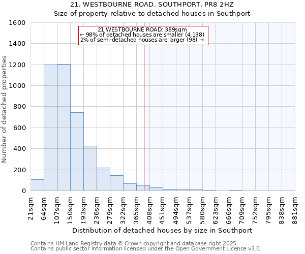 21, WESTBOURNE ROAD, SOUTHPORT, PR8 2HZ: Size of property relative to detached houses houses in Southport