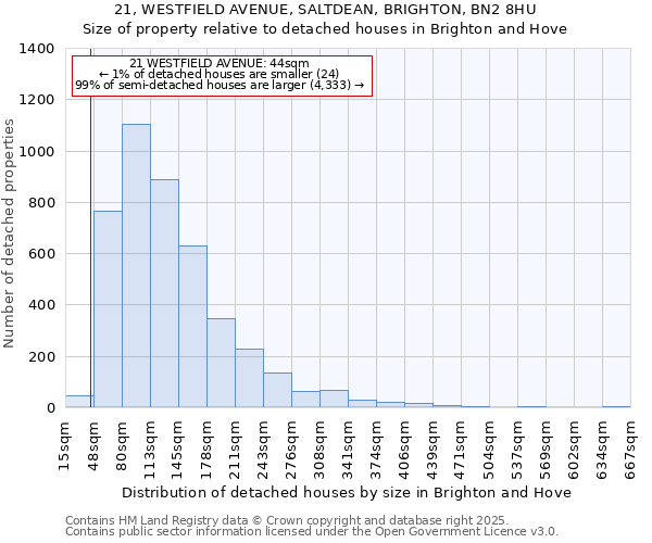 21, WESTFIELD AVENUE, SALTDEAN, BRIGHTON, BN2 8HU: Size of property relative to detached houses houses in Brighton and Hove