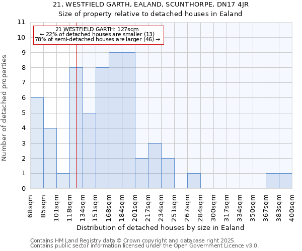21, WESTFIELD GARTH, EALAND, SCUNTHORPE, DN17 4JR: Size of property relative to detached houses houses in Ealand