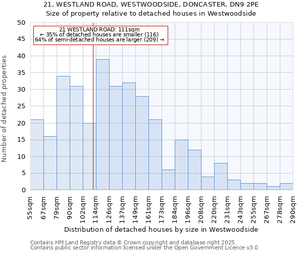 21, WESTLAND ROAD, WESTWOODSIDE, DONCASTER, DN9 2PE: Size of property relative to detached houses houses in Westwoodside