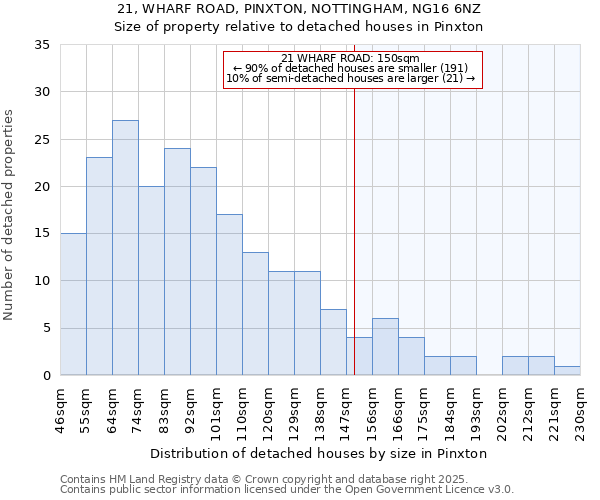 21, WHARF ROAD, PINXTON, NOTTINGHAM, NG16 6NZ: Size of property relative to detached houses houses in Pinxton