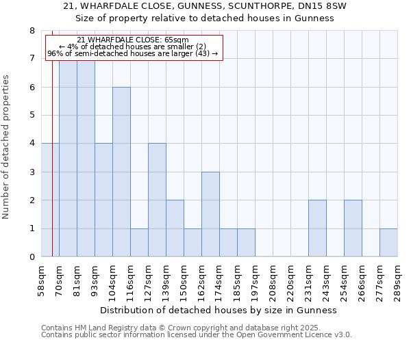 21, WHARFDALE CLOSE, GUNNESS, SCUNTHORPE, DN15 8SW: Size of property relative to detached houses houses in Gunness