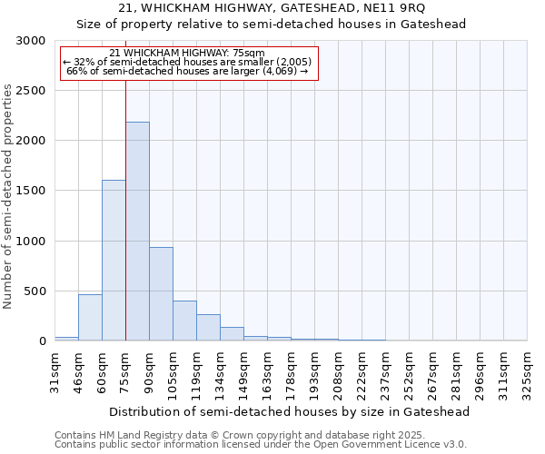 21, WHICKHAM HIGHWAY, GATESHEAD, NE11 9RQ: Size of property relative to semi-detached houses houses in Gateshead