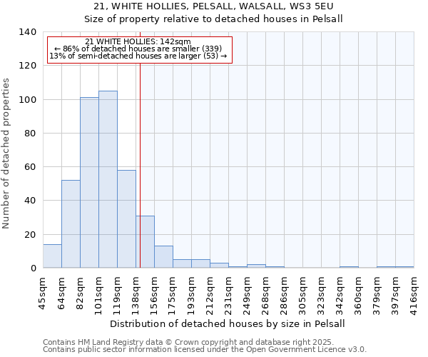 21, WHITE HOLLIES, PELSALL, WALSALL, WS3 5EU: Size of property relative to detached houses houses in Pelsall