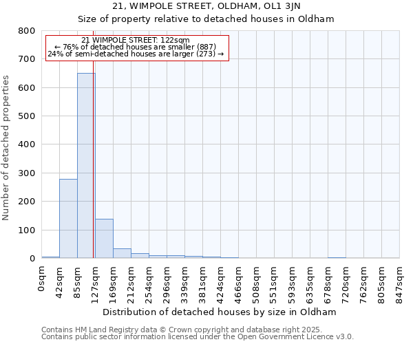 21, WIMPOLE STREET, OLDHAM, OL1 3JN: Size of property relative to detached houses houses in Oldham