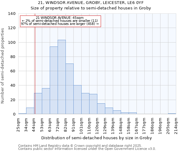 21, WINDSOR AVENUE, GROBY, LEICESTER, LE6 0YF: Size of property relative to semi-detached houses houses in Groby