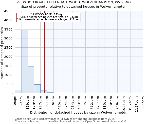 21, WOOD ROAD, TETTENHALL WOOD, WOLVERHAMPTON, WV6 8NG: Size of property relative to detached houses houses in Wolverhampton