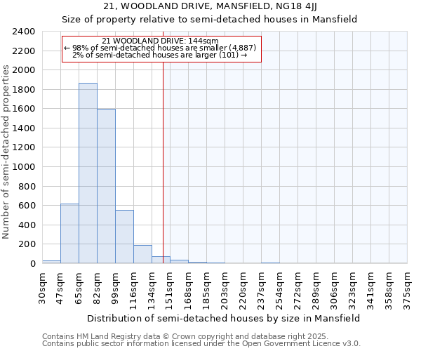 21, WOODLAND DRIVE, MANSFIELD, NG18 4JJ: Size of property relative to semi-detached houses houses in Mansfield