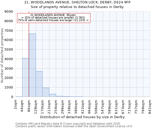 21, WOODLANDS AVENUE, SHELTON LOCK, DERBY, DE24 9FP: Size of property relative to detached houses houses in Derby