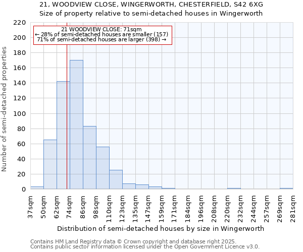 21, WOODVIEW CLOSE, WINGERWORTH, CHESTERFIELD, S42 6XG: Size of property relative to semi-detached houses houses in Wingerworth