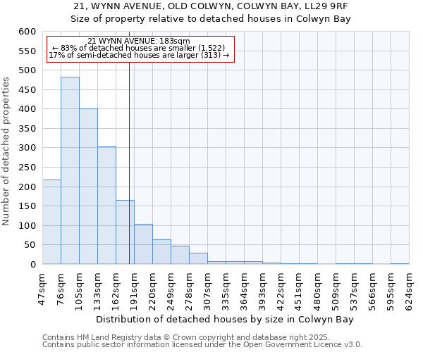 21, WYNN AVENUE, OLD COLWYN, COLWYN BAY, LL29 9RF: Size of property relative to detached houses houses in Colwyn Bay
