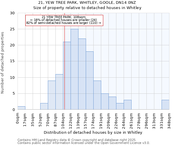 21, YEW TREE PARK, WHITLEY, GOOLE, DN14 0NZ: Size of property relative to detached houses houses in Whitley