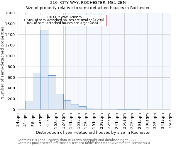 210, CITY WAY, ROCHESTER, ME1 2BN: Size of property relative to semi-detached houses houses in Rochester