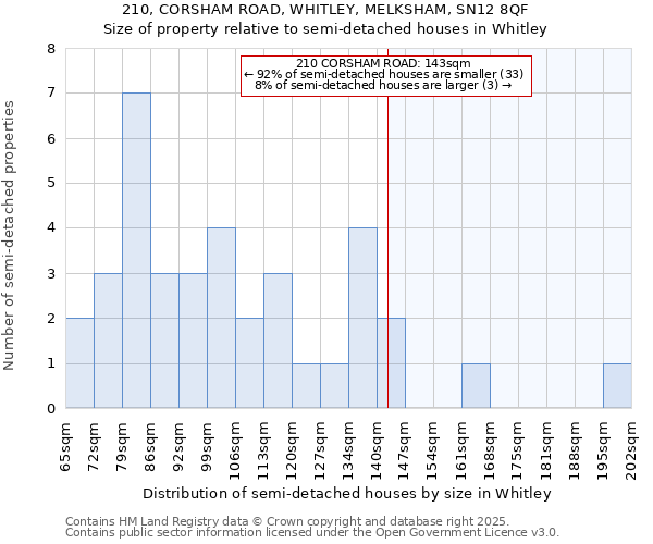210, CORSHAM ROAD, WHITLEY, MELKSHAM, SN12 8QF: Size of property relative to semi-detached houses houses in Whitley