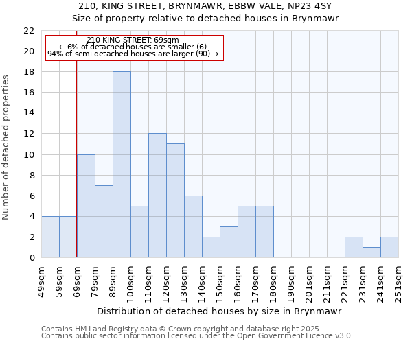 210, KING STREET, BRYNMAWR, EBBW VALE, NP23 4SY: Size of property relative to detached houses houses in Brynmawr