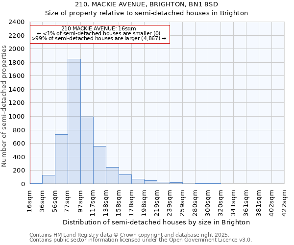 210, MACKIE AVENUE, BRIGHTON, BN1 8SD: Size of property relative to semi-detached houses houses in Brighton