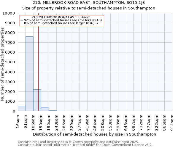 210, MILLBROOK ROAD EAST, SOUTHAMPTON, SO15 1JS: Size of property relative to semi-detached houses houses in Southampton