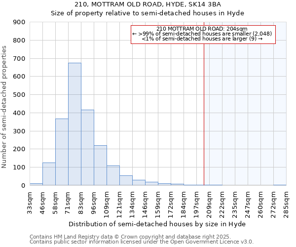 210, MOTTRAM OLD ROAD, HYDE, SK14 3BA: Size of property relative to semi-detached houses houses in Hyde