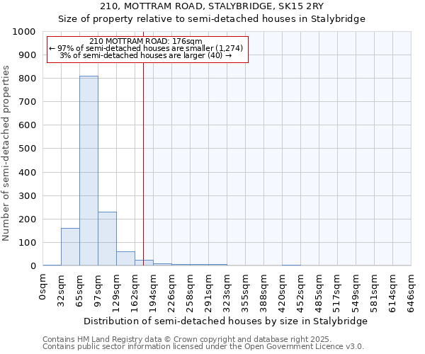 210, MOTTRAM ROAD, STALYBRIDGE, SK15 2RY: Size of property relative to semi-detached houses houses in Stalybridge