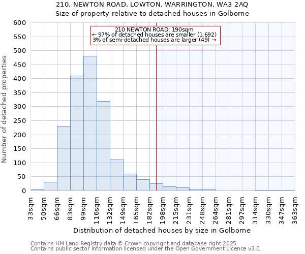 210, NEWTON ROAD, LOWTON, WARRINGTON, WA3 2AQ: Size of property relative to detached houses houses in Golborne