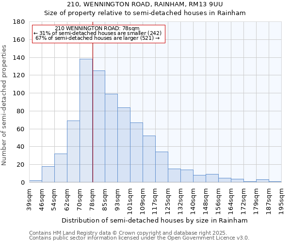 210, WENNINGTON ROAD, RAINHAM, RM13 9UU: Size of property relative to semi-detached houses houses in Rainham