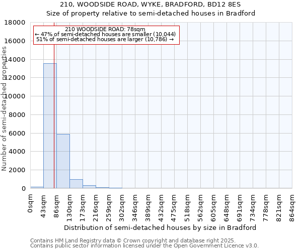 210, WOODSIDE ROAD, WYKE, BRADFORD, BD12 8ES: Size of property relative to semi-detached houses houses in Bradford