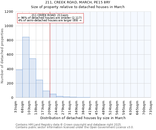 211, CREEK ROAD, MARCH, PE15 8RY: Size of property relative to detached houses houses in March