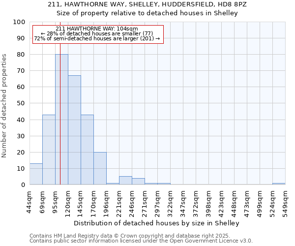 211, HAWTHORNE WAY, SHELLEY, HUDDERSFIELD, HD8 8PZ: Size of property relative to detached houses houses in Shelley