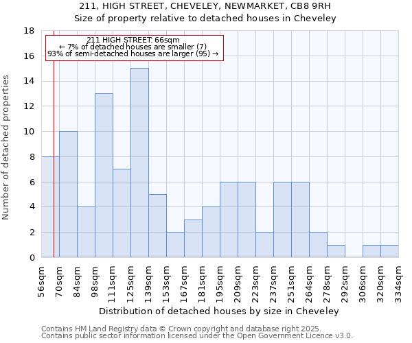 211, HIGH STREET, CHEVELEY, NEWMARKET, CB8 9RH: Size of property relative to detached houses houses in Cheveley