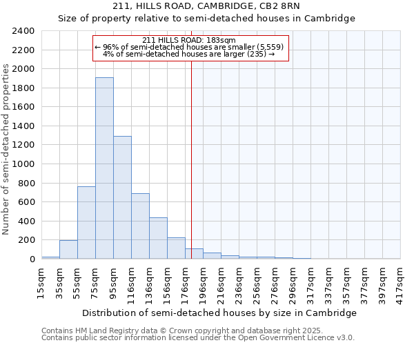 211, HILLS ROAD, CAMBRIDGE, CB2 8RN: Size of property relative to semi-detached houses houses in Cambridge