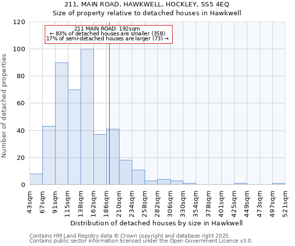 211, MAIN ROAD, HAWKWELL, HOCKLEY, SS5 4EQ: Size of property relative to detached houses houses in Hawkwell
