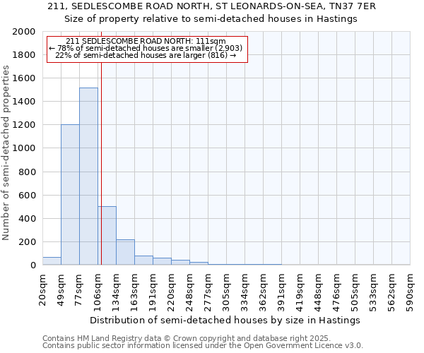 211, SEDLESCOMBE ROAD NORTH, ST LEONARDS-ON-SEA, TN37 7ER: Size of property relative to semi-detached houses houses in Hastings