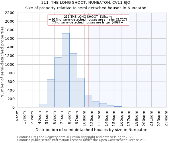 211, THE LONG SHOOT, NUNEATON, CV11 6JQ: Size of property relative to semi-detached houses houses in Nuneaton
