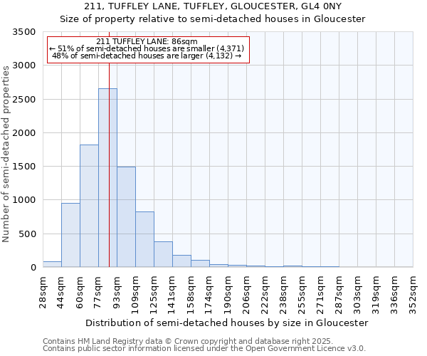 211, TUFFLEY LANE, TUFFLEY, GLOUCESTER, GL4 0NY: Size of property relative to semi-detached houses houses in Gloucester