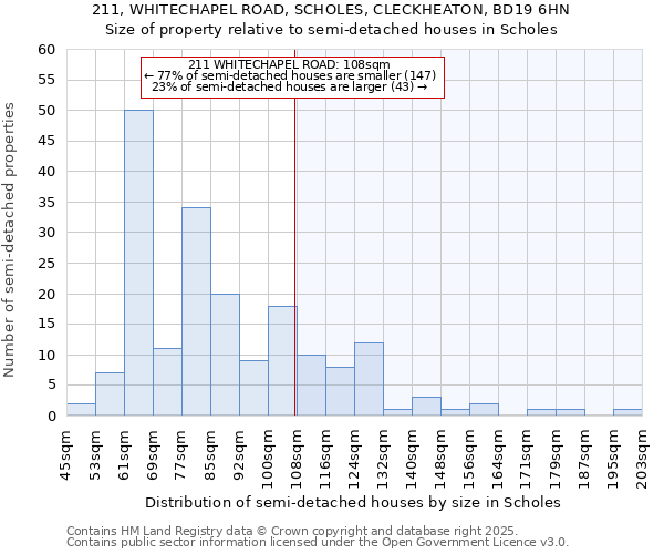 211, WHITECHAPEL ROAD, SCHOLES, CLECKHEATON, BD19 6HN: Size of property relative to semi-detached houses houses in Scholes