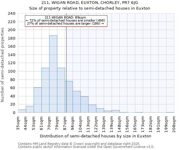 211, WIGAN ROAD, EUXTON, CHORLEY, PR7 6JG: Size of property relative to semi-detached houses houses in Euxton