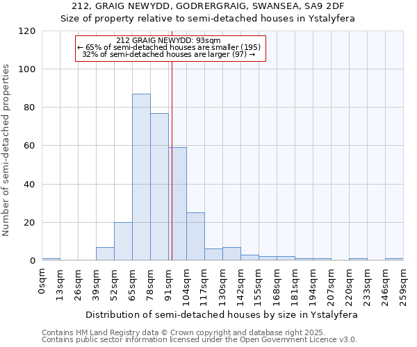 212, GRAIG NEWYDD, GODRERGRAIG, SWANSEA, SA9 2DF: Size of property relative to semi-detached houses houses in Ystalyfera