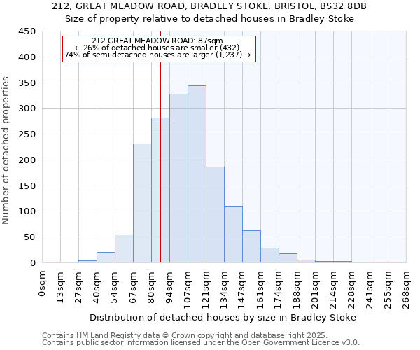 212, GREAT MEADOW ROAD, BRADLEY STOKE, BRISTOL, BS32 8DB: Size of property relative to detached houses houses in Bradley Stoke