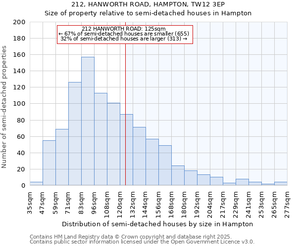 212, HANWORTH ROAD, HAMPTON, TW12 3EP: Size of property relative to semi-detached houses houses in Hampton